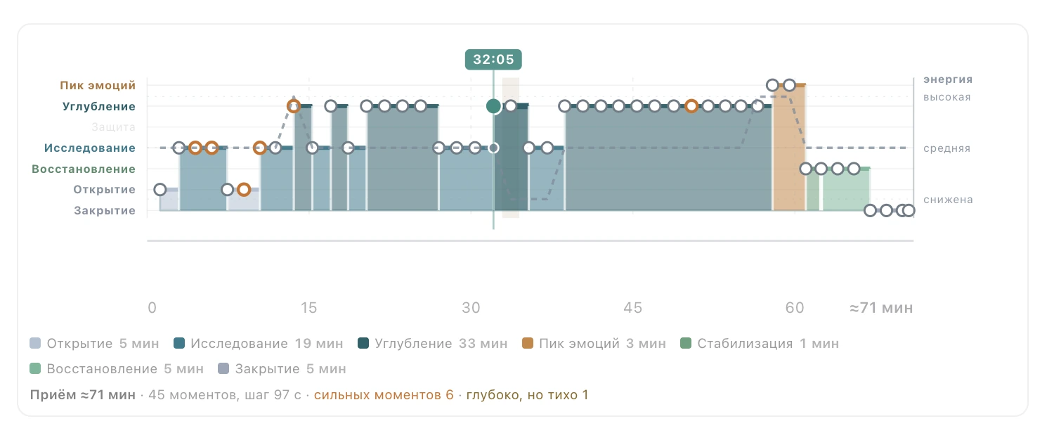 Карта приёма: фазы работы по времени, тайминги каждой фазы и отметки моментов